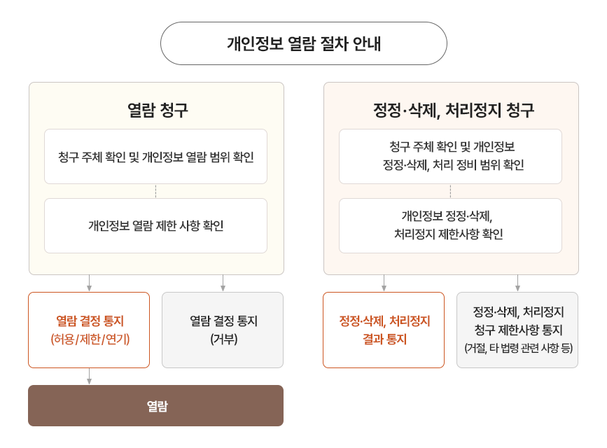 개인정보 열람 절차 안내