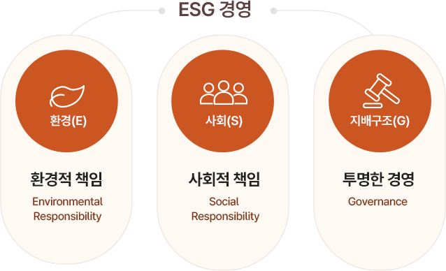 ESG 경영 : 환경(E) 환경적 책임 + 사회(S) 사회적 책임 + 지배구조(G) 투명한 경영