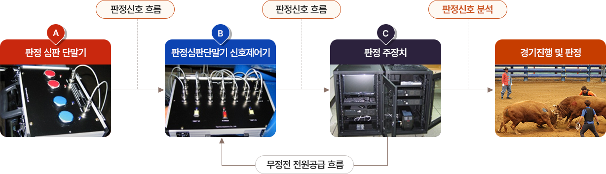판정 시스템 구성