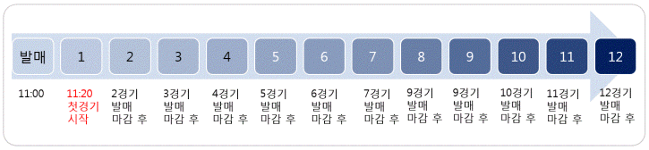 1경기 종료 후 20분 경과 후