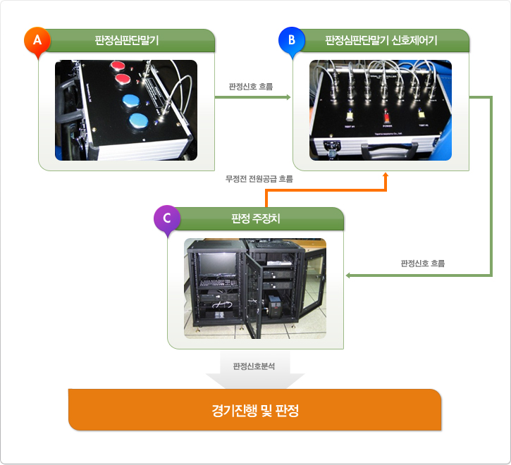 판장시스템 구성도