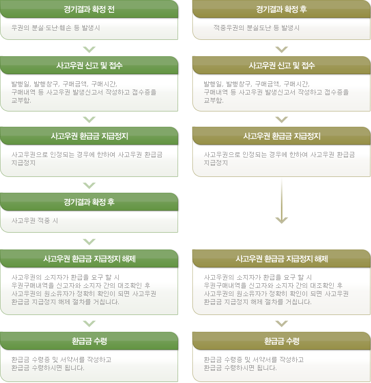 사고우권 처리 절차